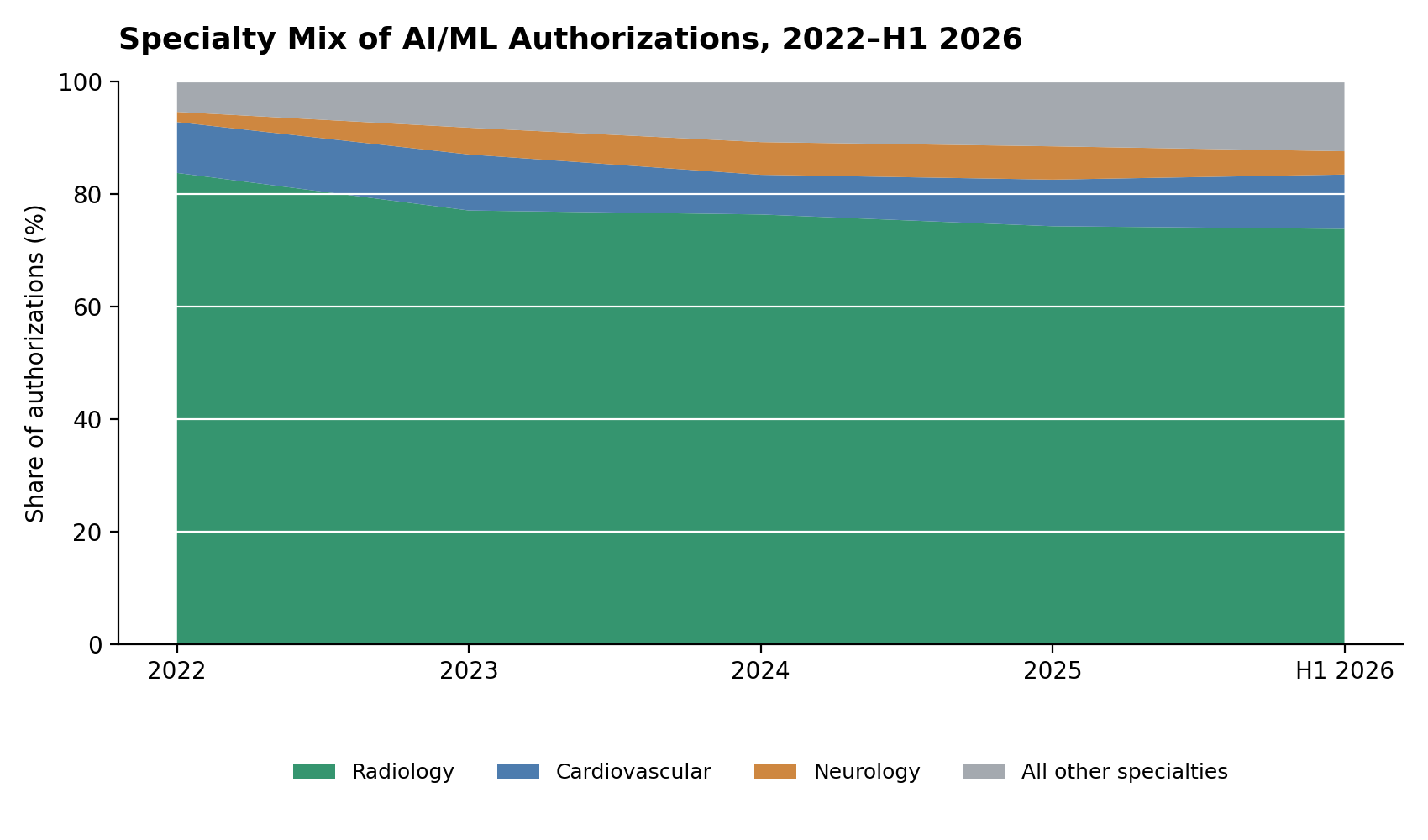 Specialty mix of AI/ML authorizations, 2022–H1 2026
