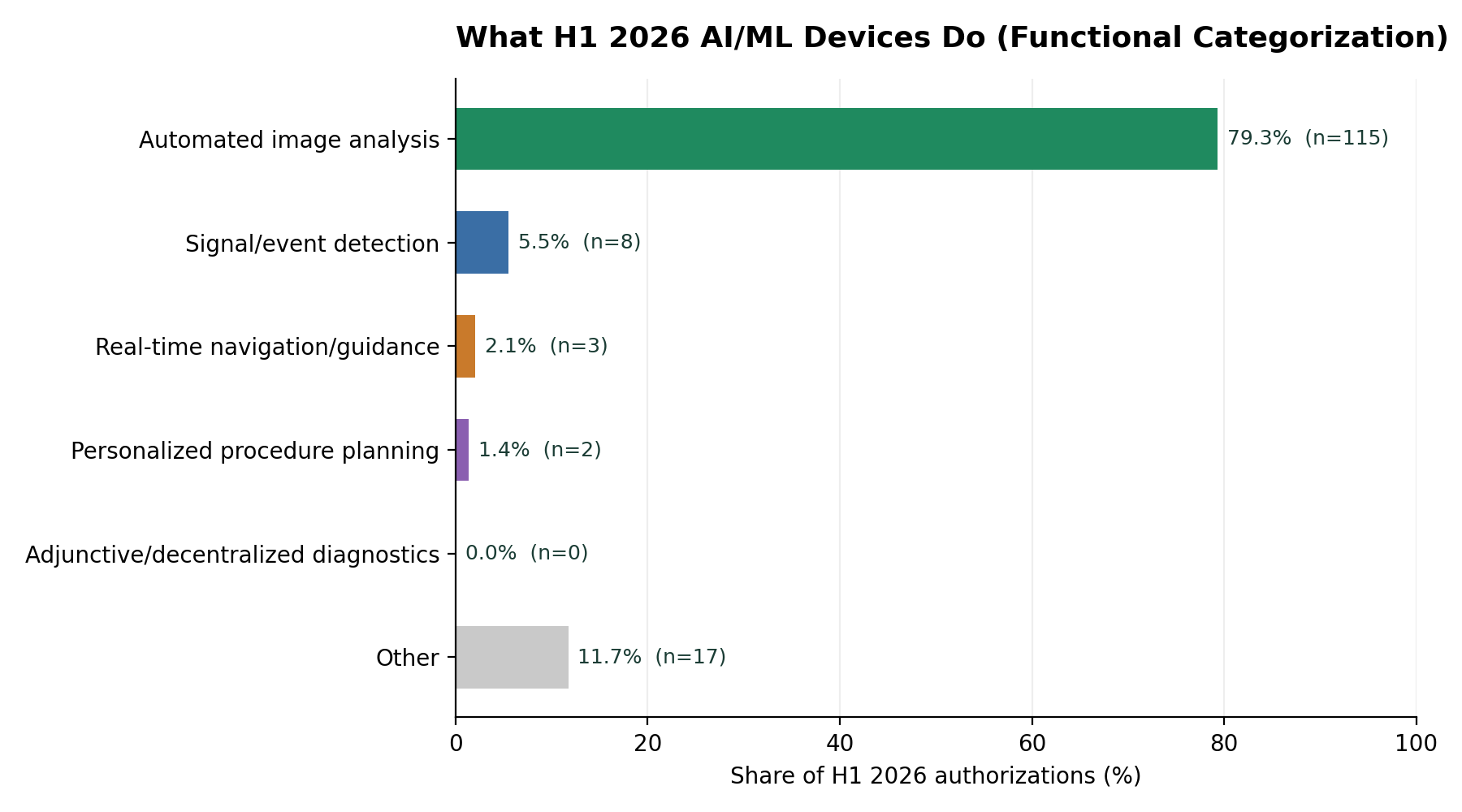 What H1 2026 AI/ML devices do