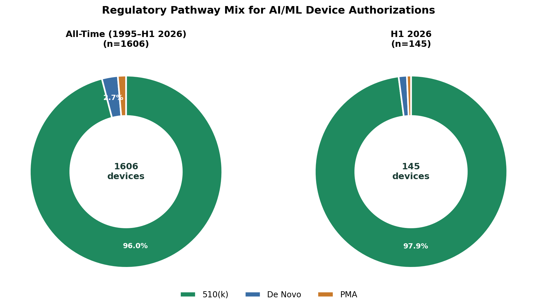 Regulatory pathway mix, all-time vs H1 2026