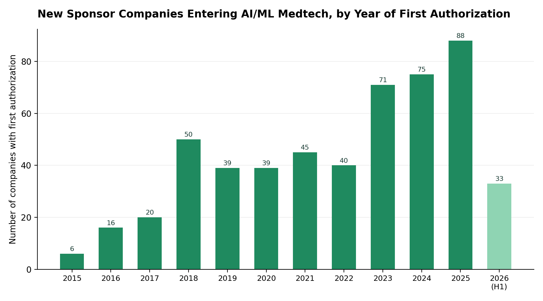 New sponsor companies entering AI/ML medtech by year